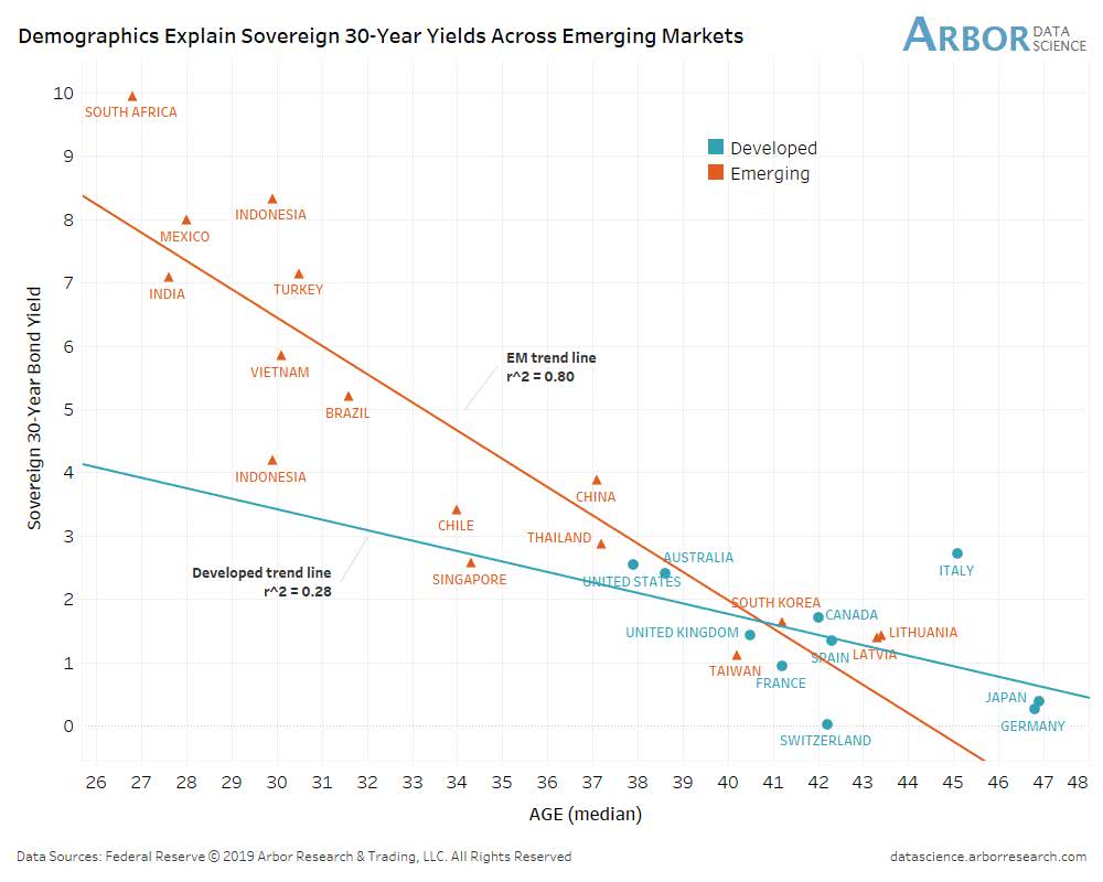 Demographics Explain Sovereign 30-Year Yields Across Emerging Markets