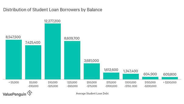 Distribution of Student Loan Borrowers by Balance