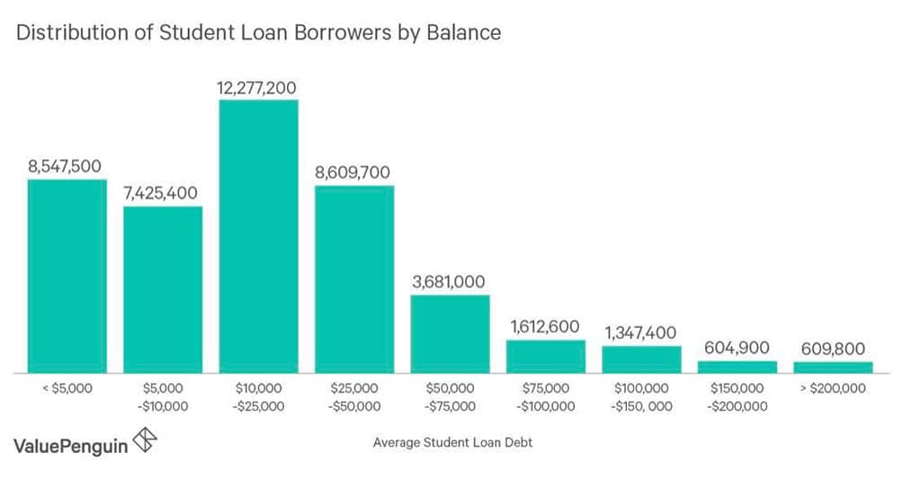 Distribution of Student Loan Borrowers by Balance