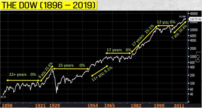 Dow Jones Index since 1896