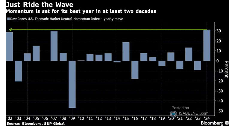 Dow Jones U.S. Thematic Market Neutral Momentum Index