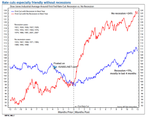 Dow Jones Industrial Average Around First Fed Rate Cut – ISABELNET