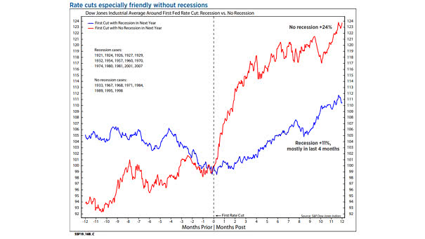 Dow Jones Industrial Average Around First Fed Rate Cut with Recession and with No Recession