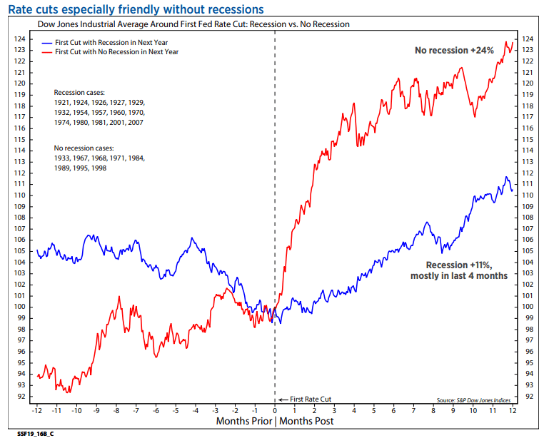 Dow Jones Industrial Average Around First Fed Rate Cut with Recession and with No Recession