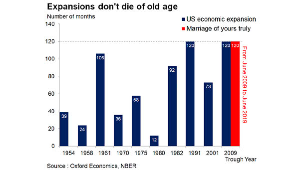 Economic Expansions Don't Die of Old Age