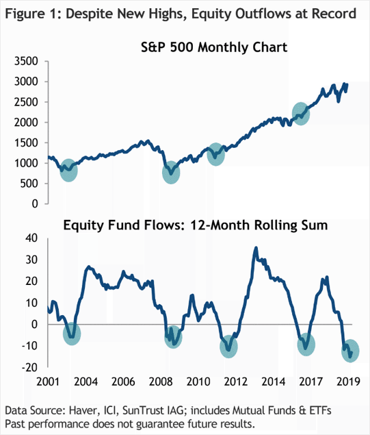 Equity Outflows at Record