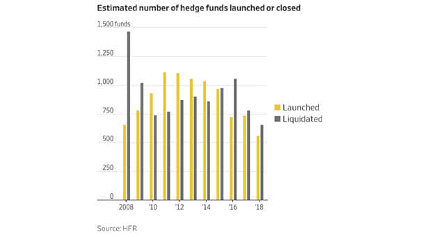 Estimated Number of Hedge Funds Launched or Closed since 2008