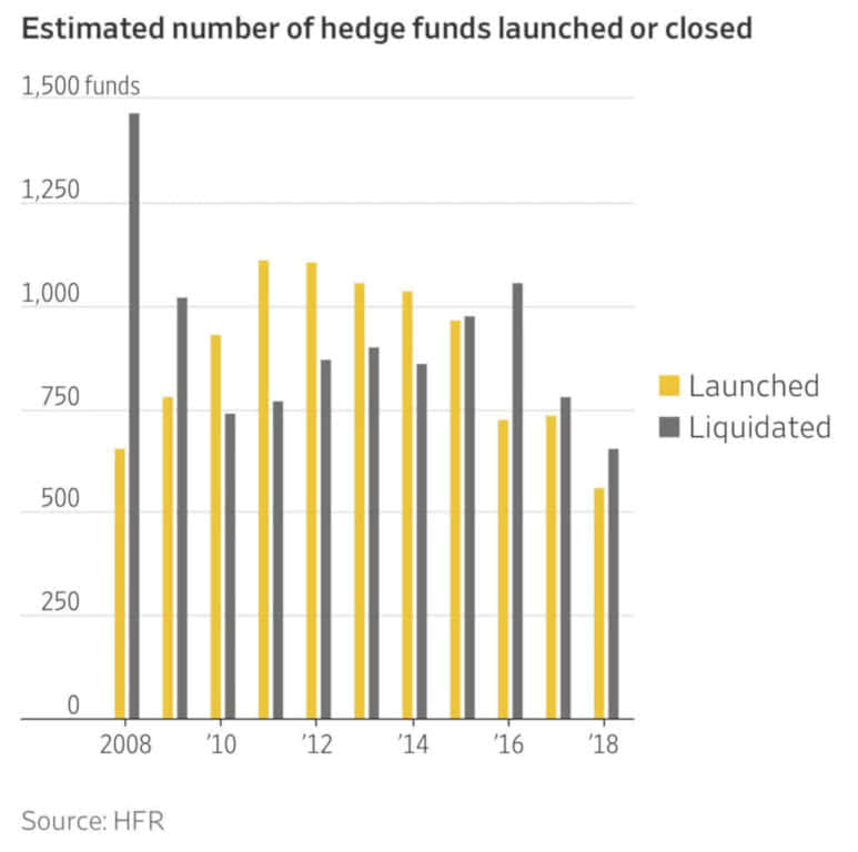 Estimated Number of Hedge Funds Launched or Closed since 2008