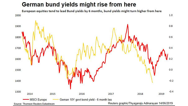 European Equities Lead Bund Yields by 6 Months
