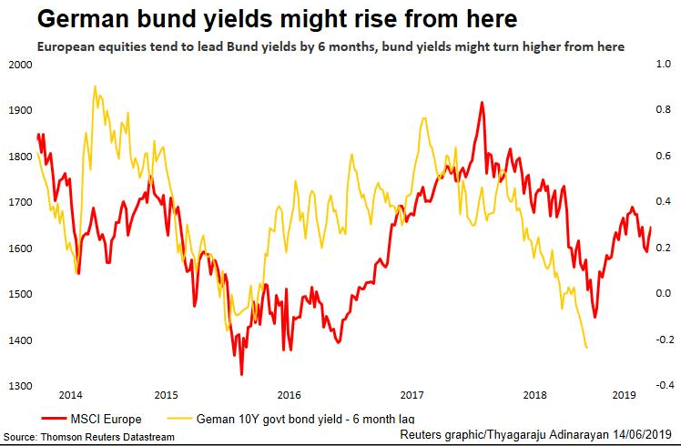 European Equities Lead Bund Yields by 6 Months