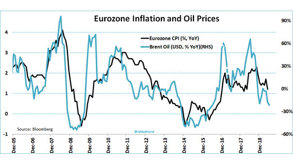 Eurozone Inflation and Brent Oil Prices