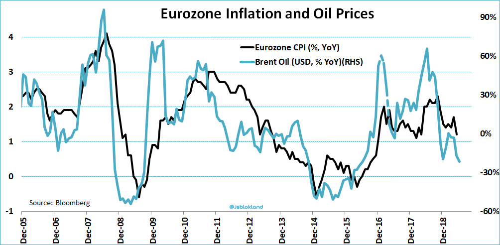 Eurozone Inflation and Brent Oil Prices
