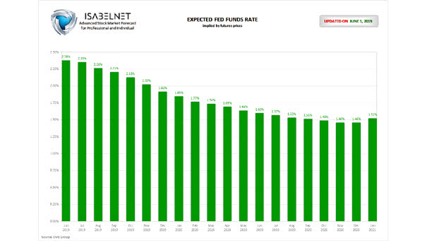 Expected Fed Funds Rate as of June 1, 2019
