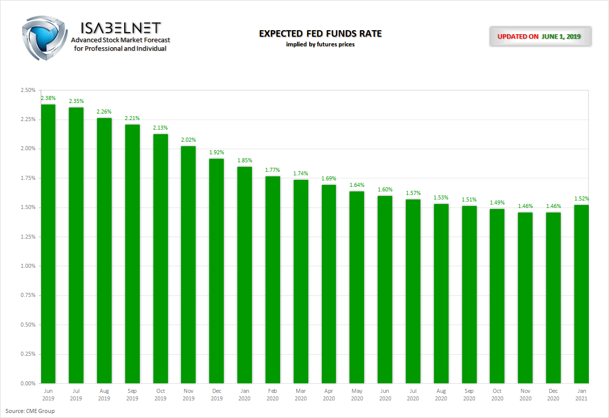 Expected Fed Funds Rate as of June 1, 2019