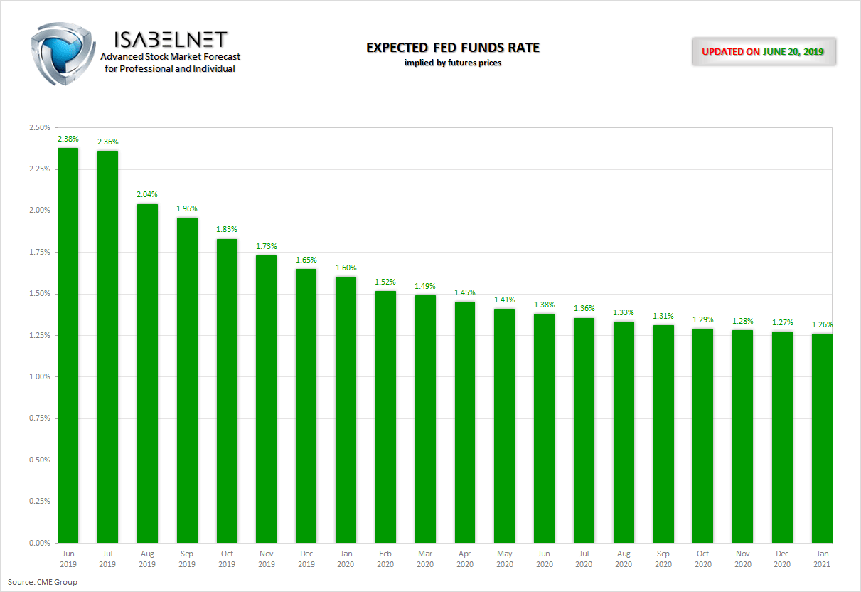 Expected Fed Funds Rate