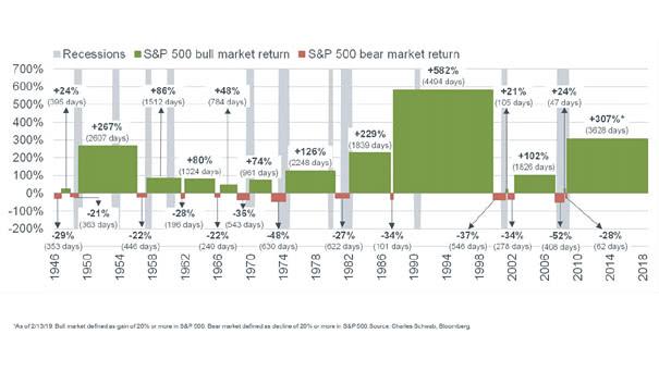 Fear Of Recessions - S&P 500 Bull and Bear Markets since 1946
