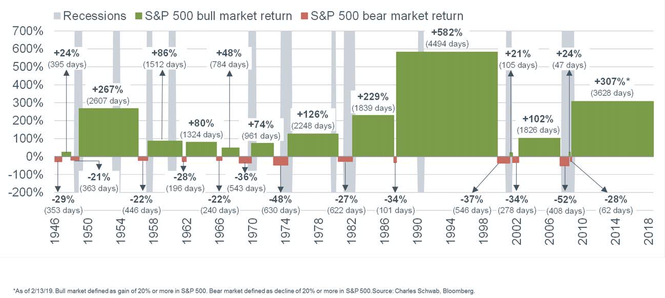 Fear Of Recessions - S&P 500 Bull and Bear Markets since 1946