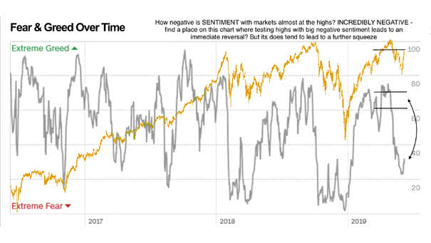 Fear And Greed Index Chart