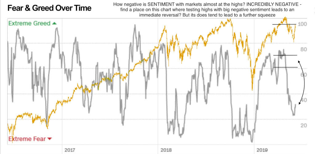 Fear and Greed Index vs S&P 500