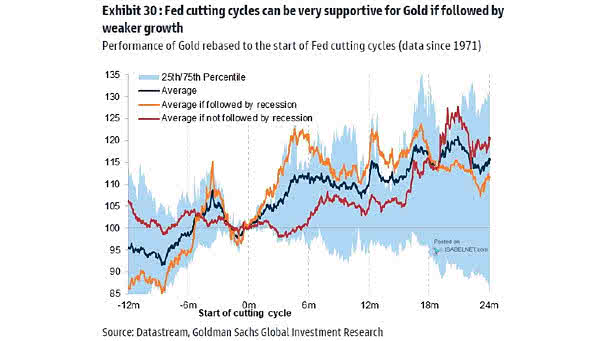 Performance of Gold and Fed Cutting Cycles