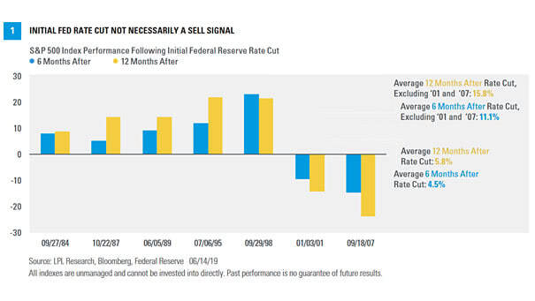 Fed Rate Cut Is Not Necessarily a Sell Signal
