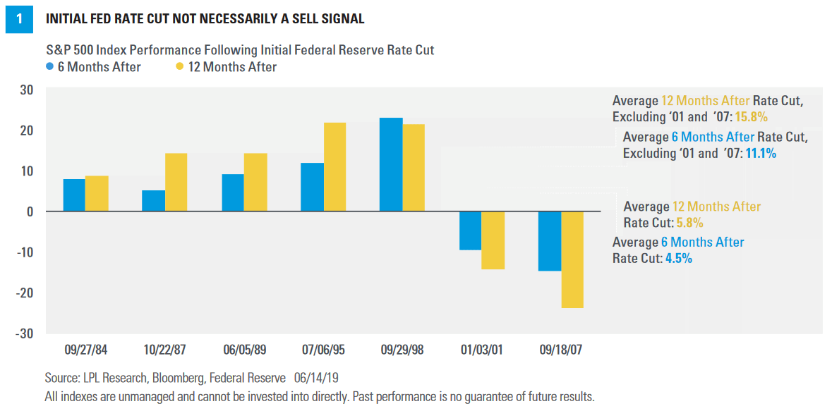 Fed Rate Cut Is Not Necessarily a Sell Signal