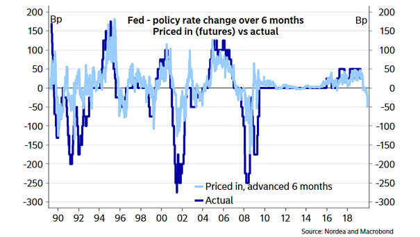 Fed policy rate change over 6 months prices in (futures) vs. actual