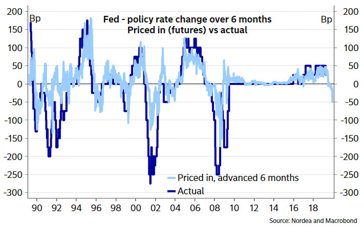 Fed policy rate change over 6 months prices in (futures) vs. actual