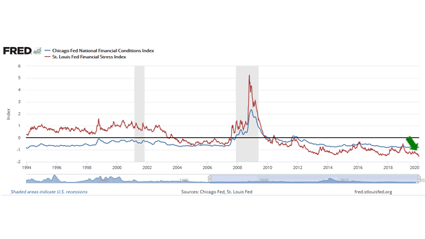 Financial Stress and Conditions Index