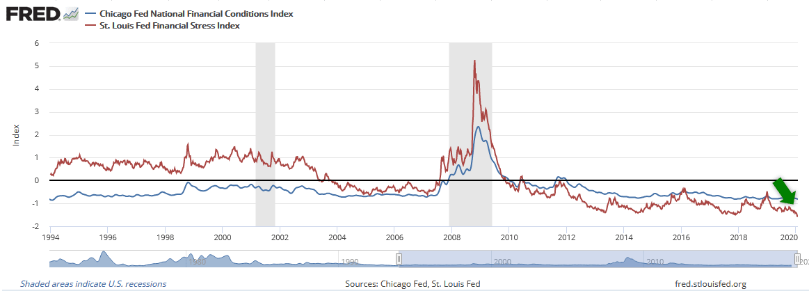 Financial Stress and Conditions Index