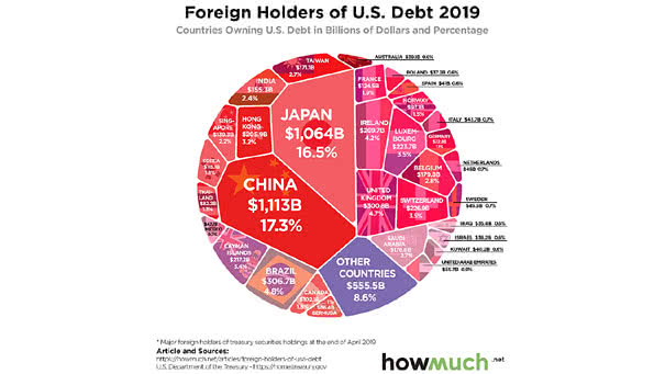 Foreign Holders of U.S. Debt