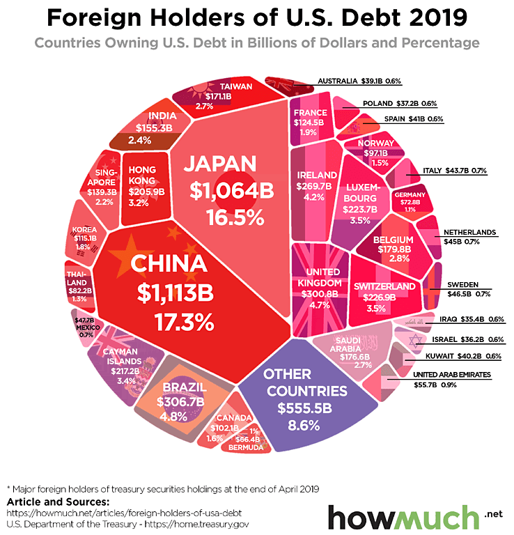 Foreign Holders of U.S. Debt