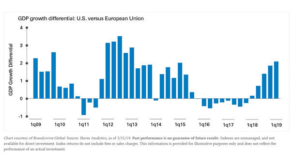 GDP growth differential U.S. vs. European Union
