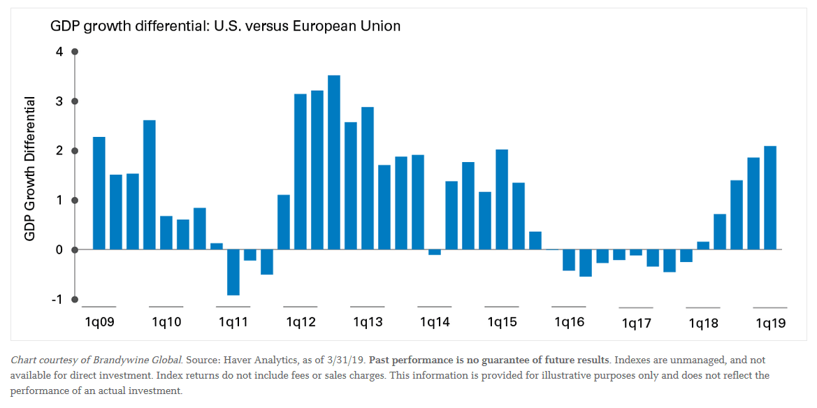 GDP growth differential U.S. vs. European Union