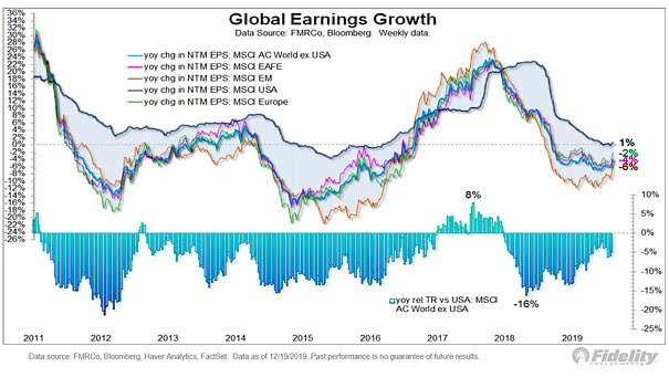 Global Earnings Growth