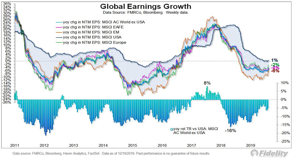 Global Earnings Growth