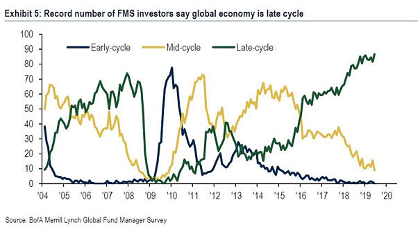 Global Economy Is Late Cycle