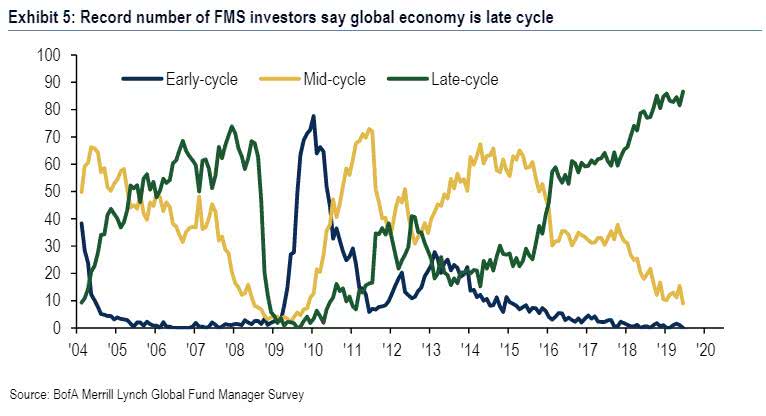 Global Economy Is Late Cycle