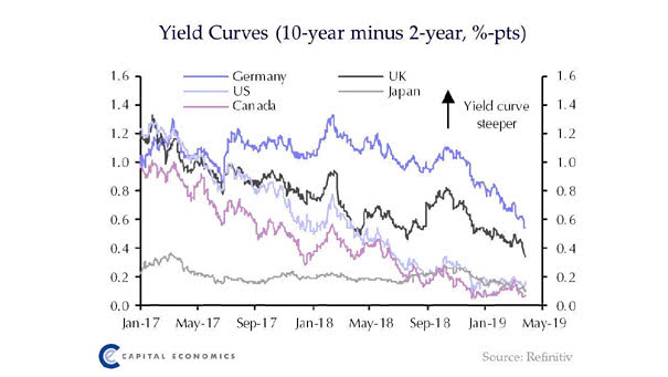 Global Flattening Yield Curves