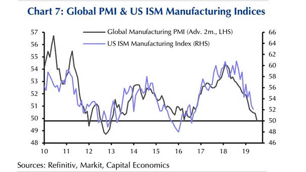 Global PMI & US ISM Manufacturing Indices