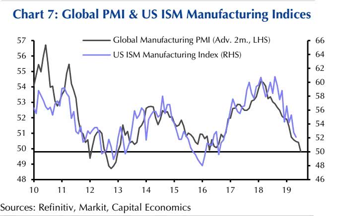 Global PMI & US ISM Manufacturing Indices