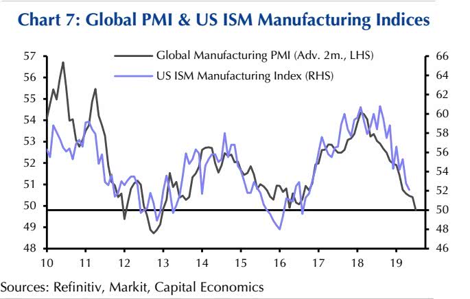 Global Pmi Chart