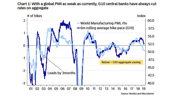 Global PMI vs. G10 Central Banks Rates Cut