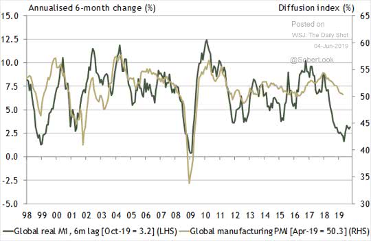 Global Real M1 Growth leads Global Manufacturing PMI by around 6 Months