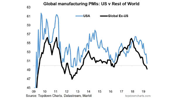 Global manufacturing PMIs - USA vs Rest of the World