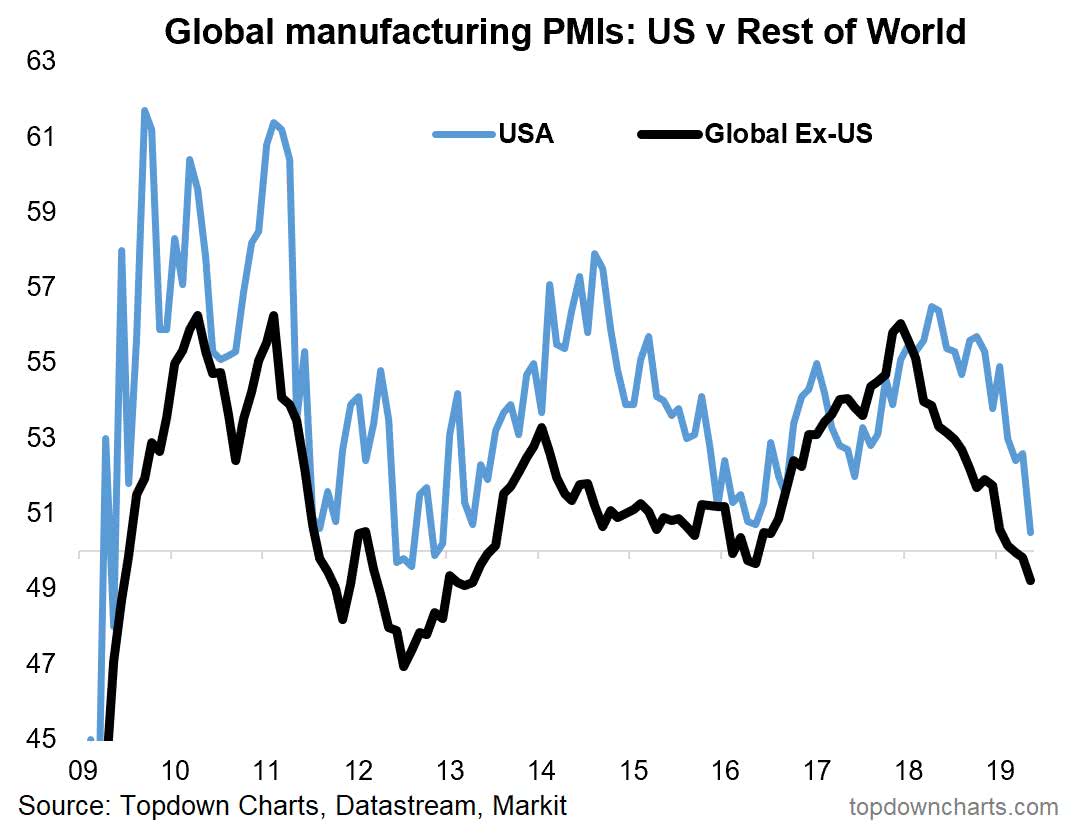 Global manufacturing PMIs - USA vs Rest of the World