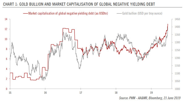Gold Bullion and Market Capitalisation of Global Negative Yielding Debt