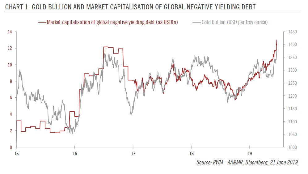 Gold Bullion and Market Capitalisation of Global Negative Yielding Debt