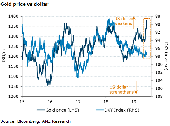 Gold Price vs. U.S. Dollar