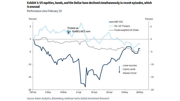 S&P 500 vs. 30-Year US Treasury vs. Trade-Weighted U.S. Dollar